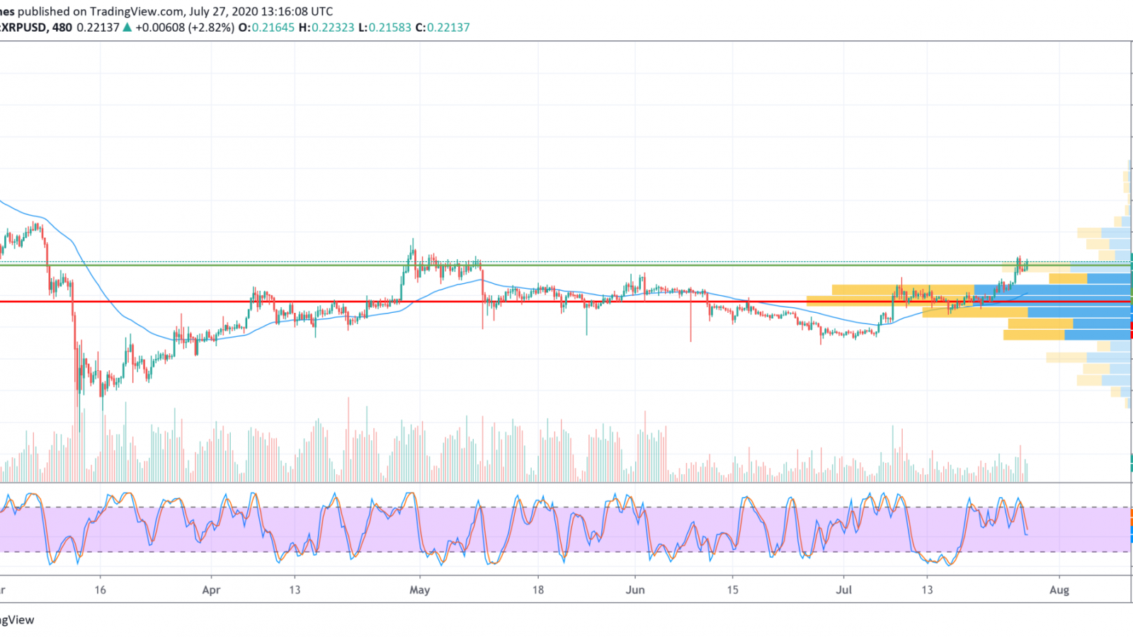 XRP/USD chart by TradingView