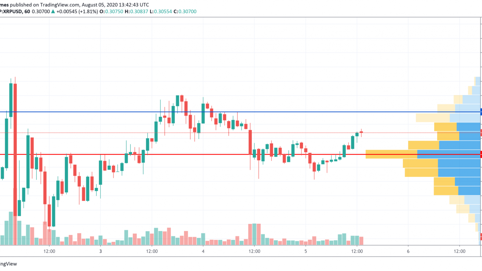 XRP/USD chart by TradingView