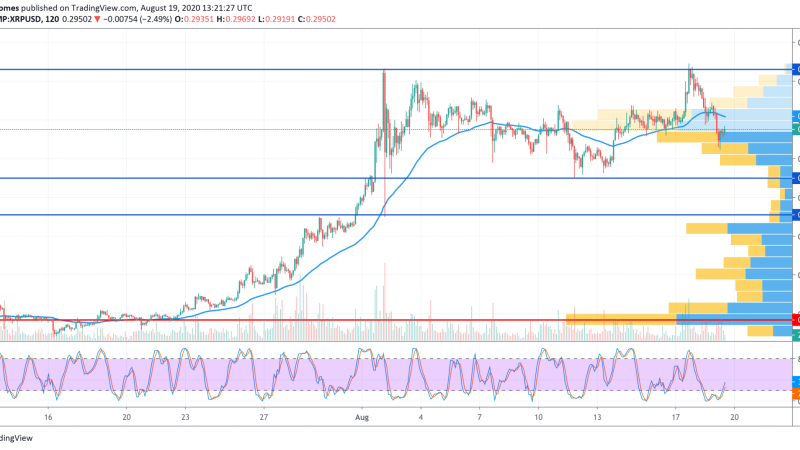 XRP/USD chart by TradingView