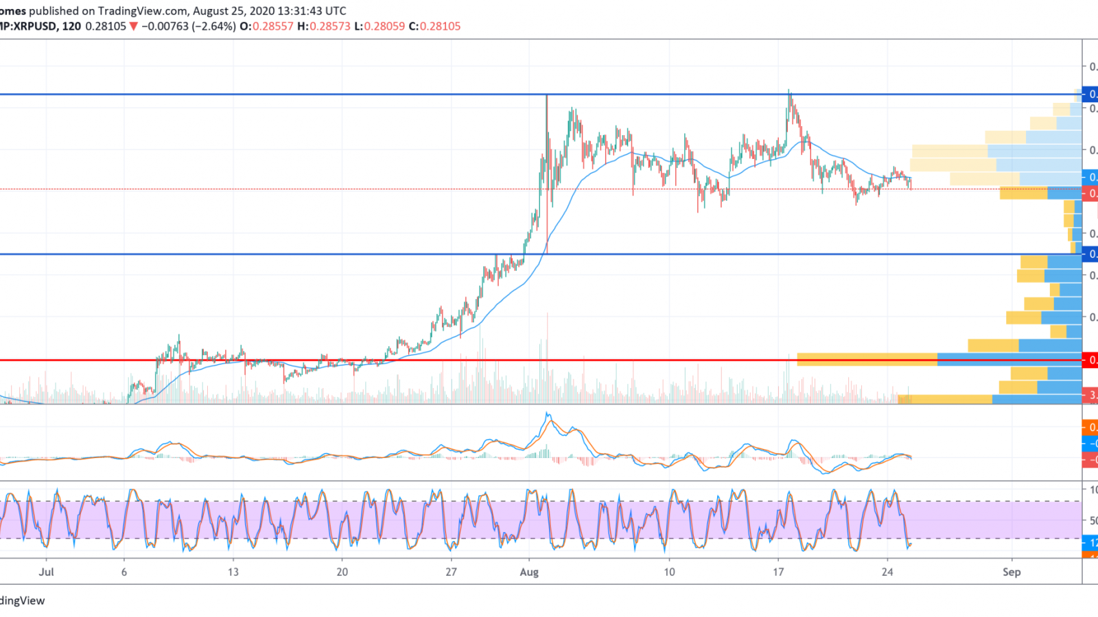 XRP/USD chart by TradingView