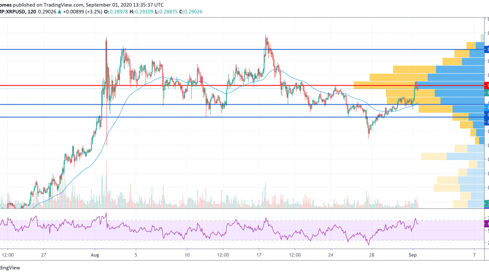 XRP/USD chart by TradingView