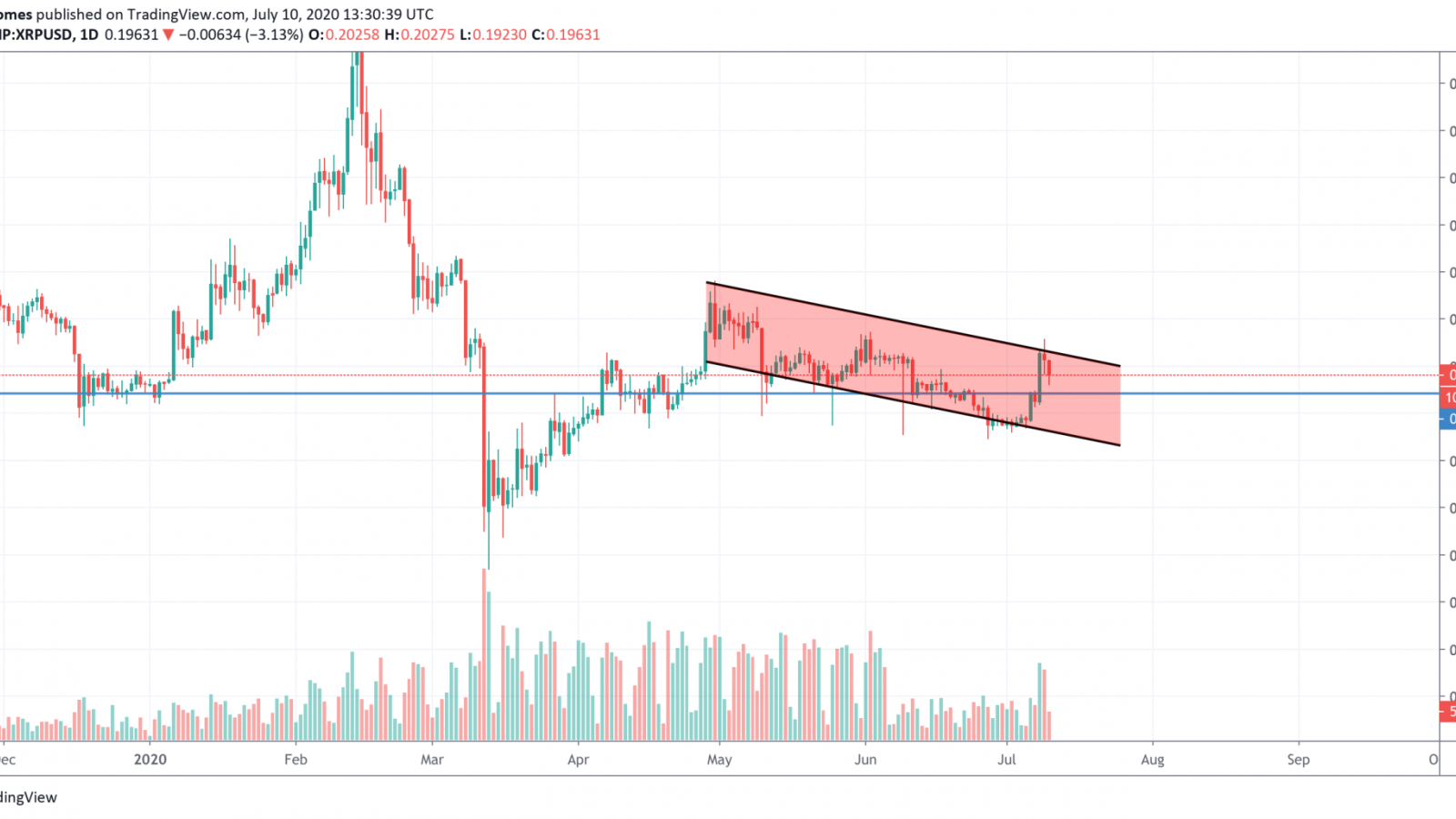 XRP/USD chart by TradingView