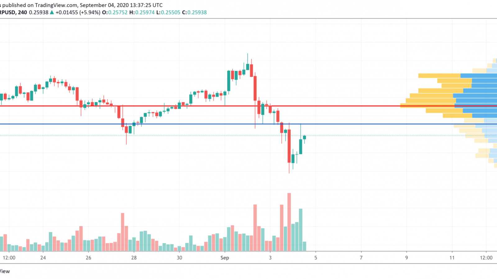 XRP/USD chart by TradingView