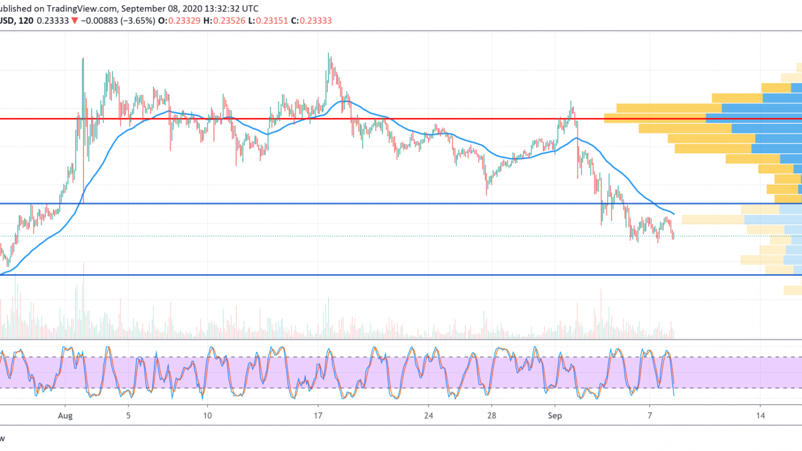 XRP/USD chart by TradingView