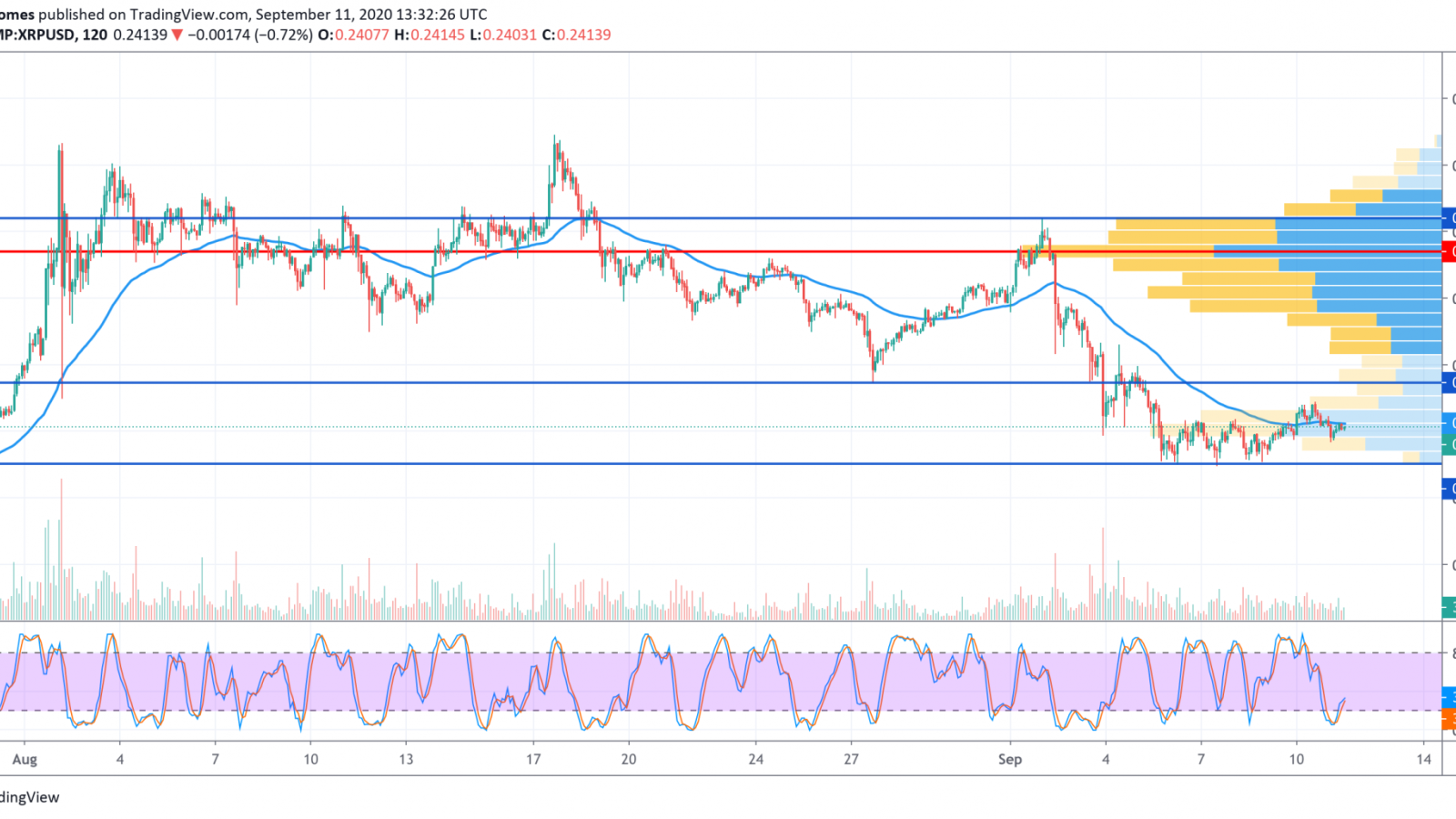 XRP/USD chart by TradingView