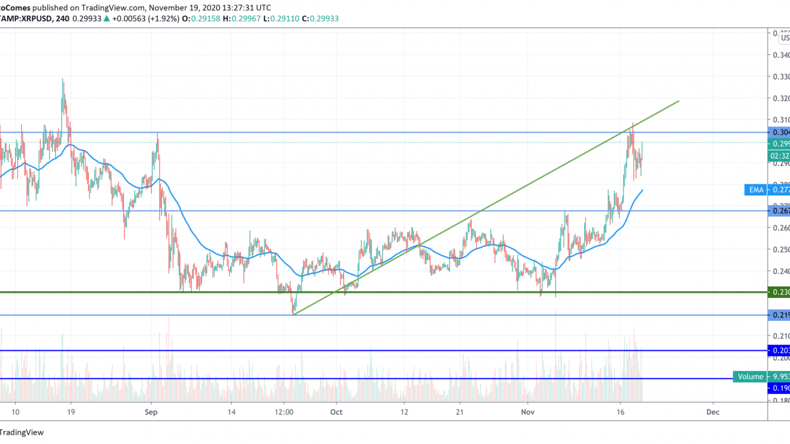 XRP/USD chart by TradingView