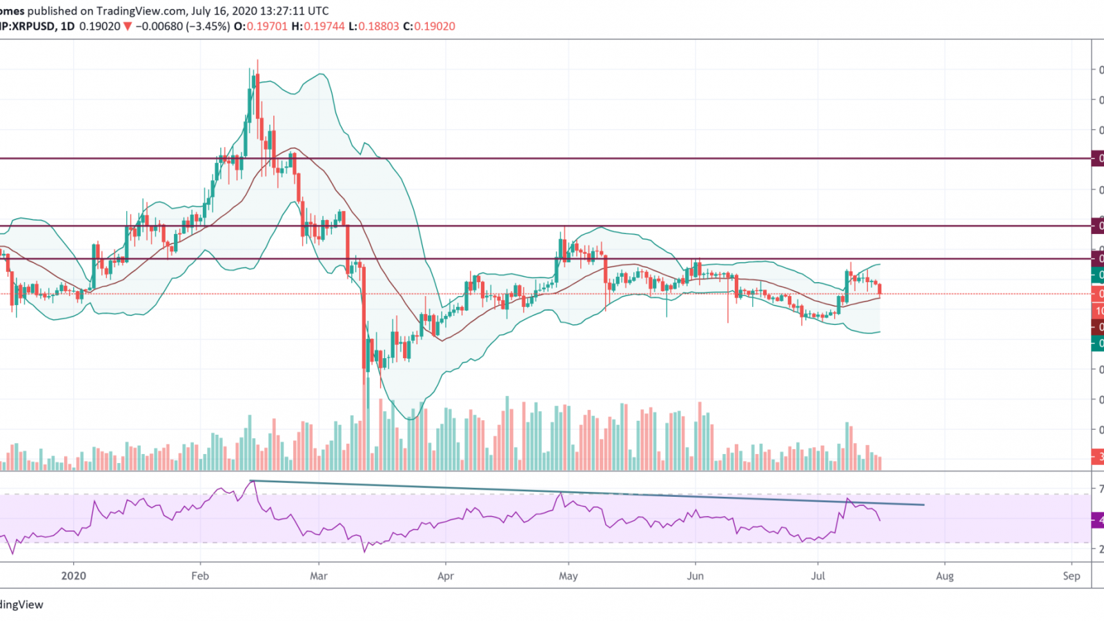 XRP/USD chart by TradingView