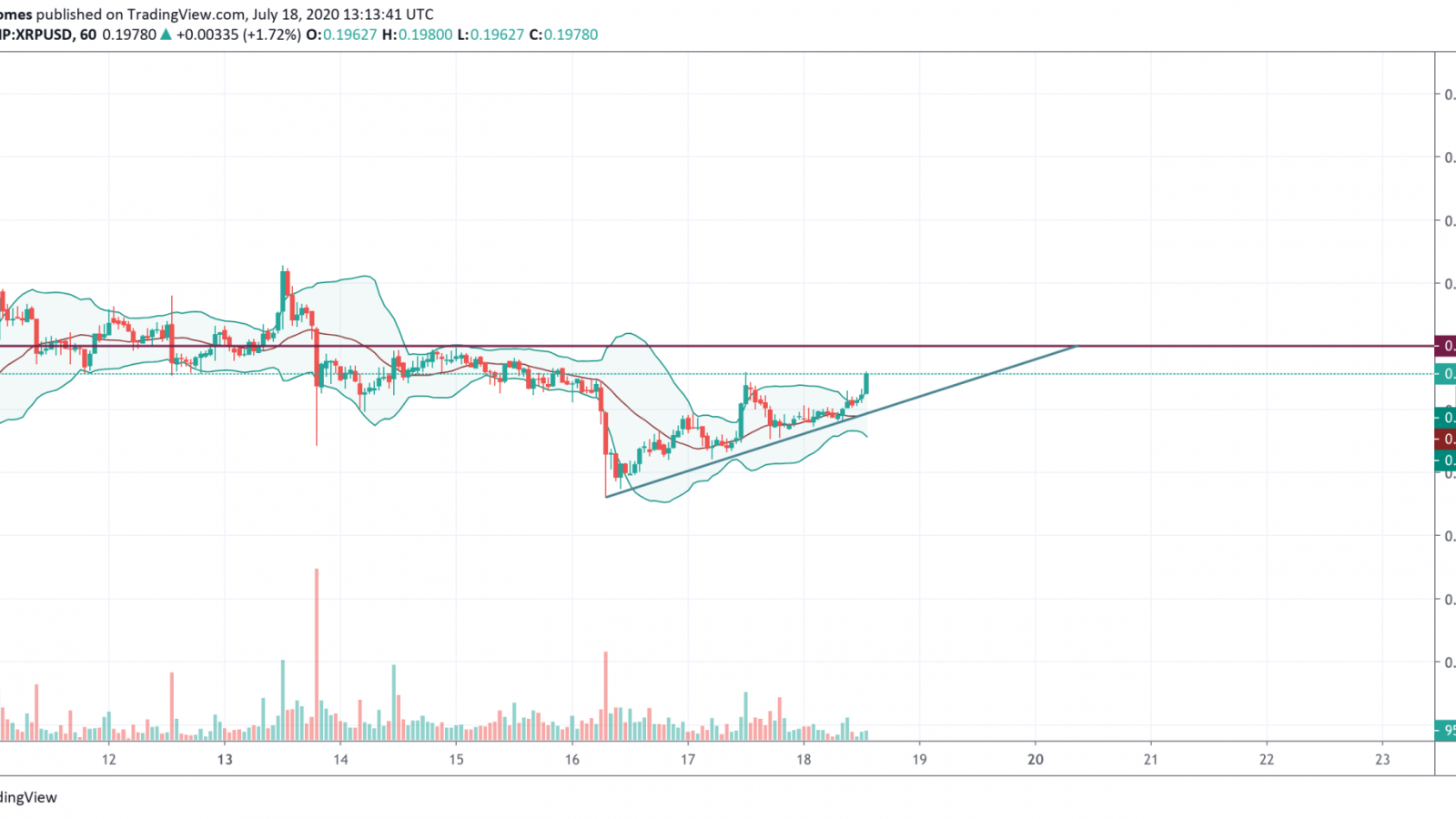 XRP/USD chart by TradingView