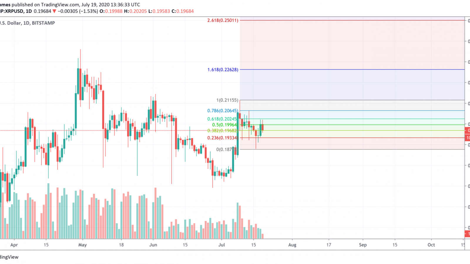 XRP/USD chart by TradingView