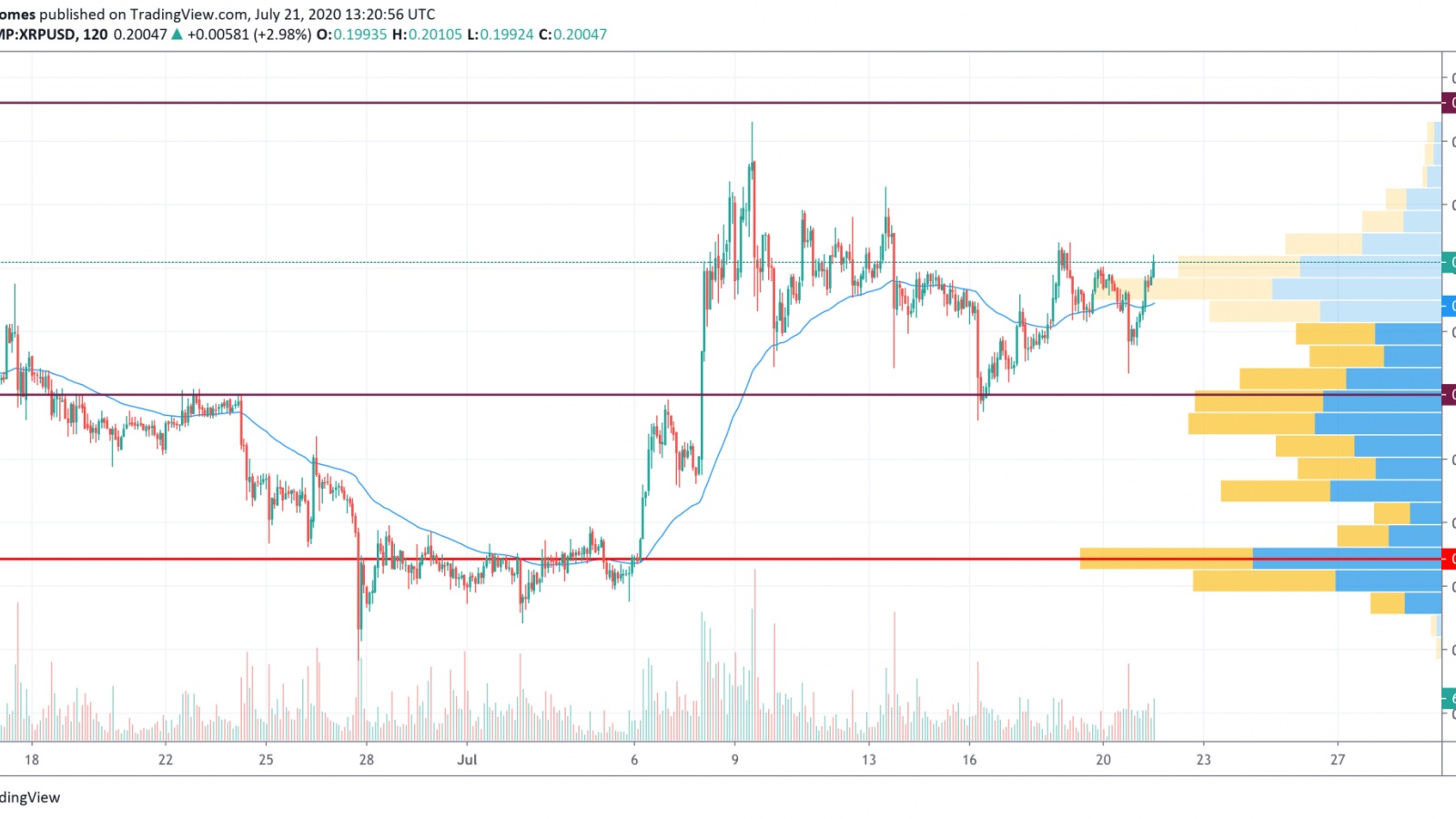 XRP/USD chart by TradingView