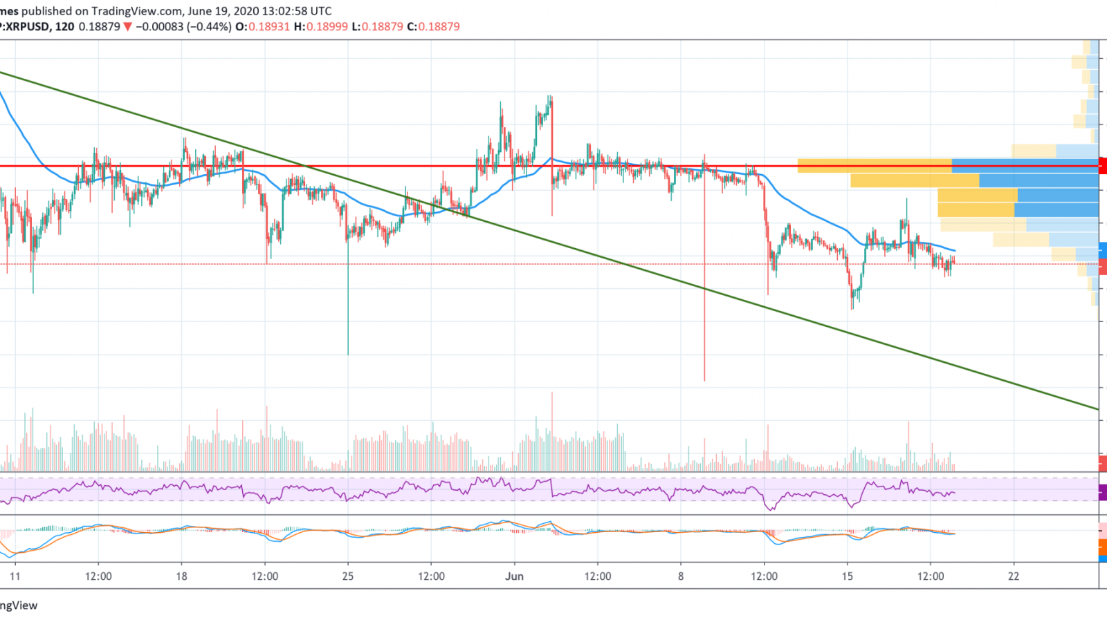 XRP/USD chart by TradingView