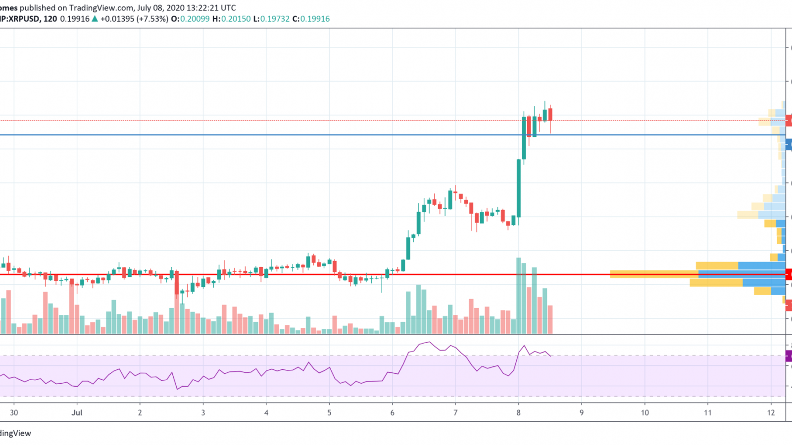 XRP/USD chart by TradingView