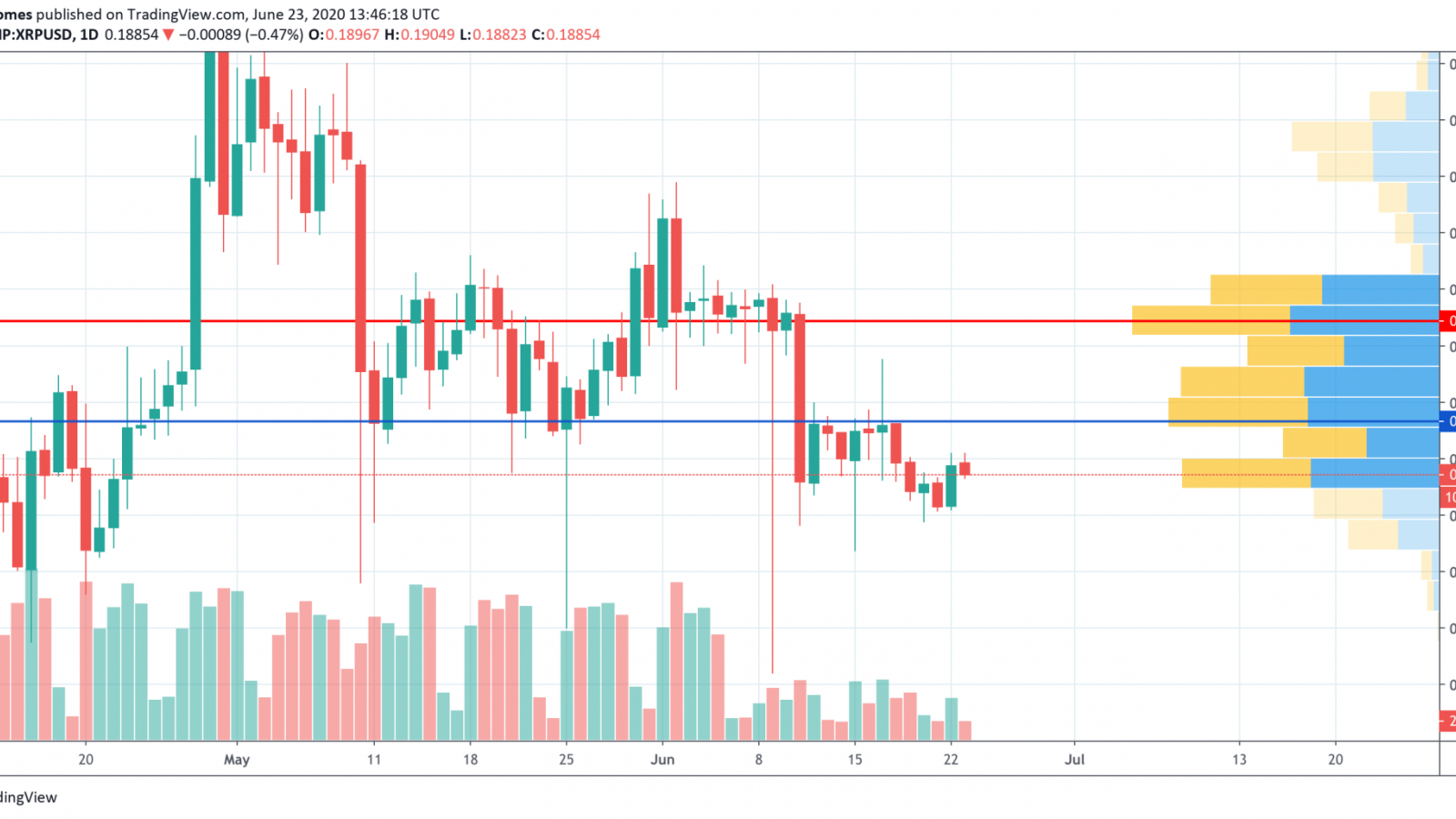 XRP/USD chart by TradingView