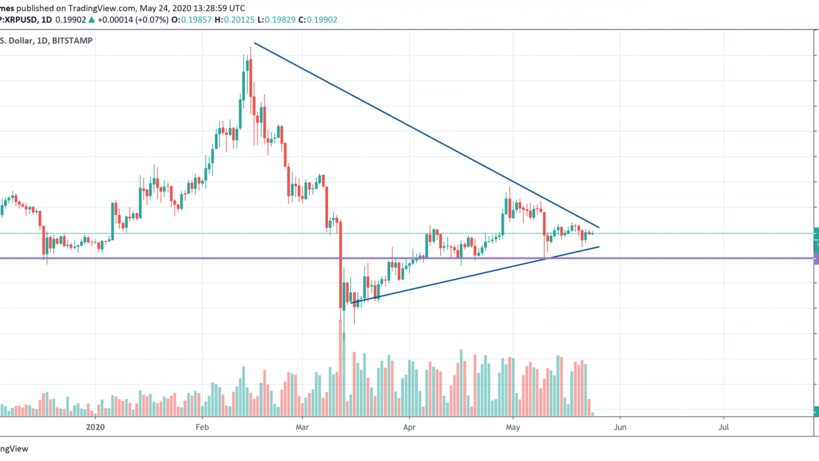 XRP/USD chart by TradingView