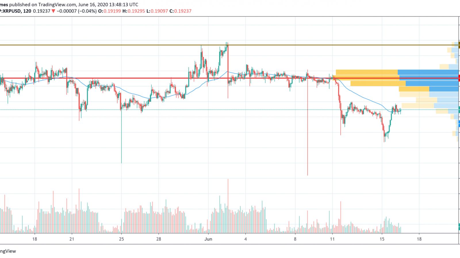 XRP/USD chart by TradingView