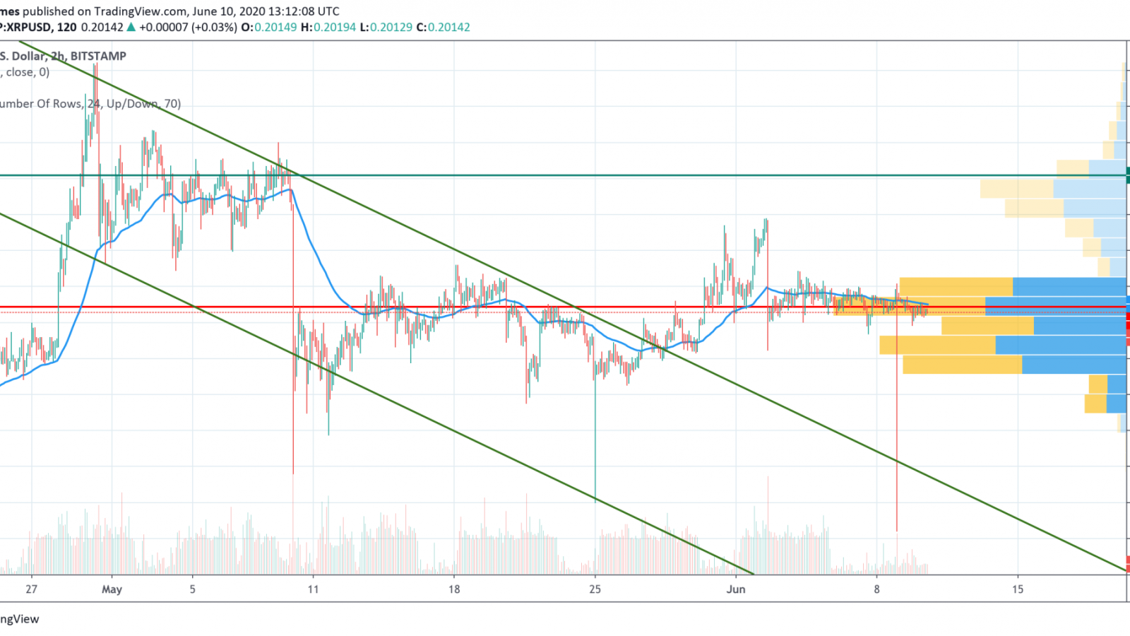 XRP/USD chart by TradingView