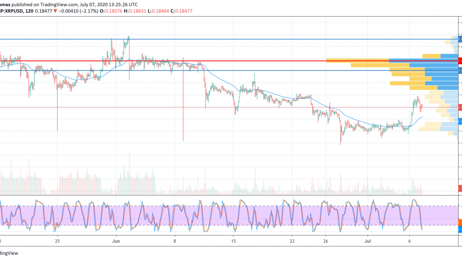 XRP/USD chart by TradingView