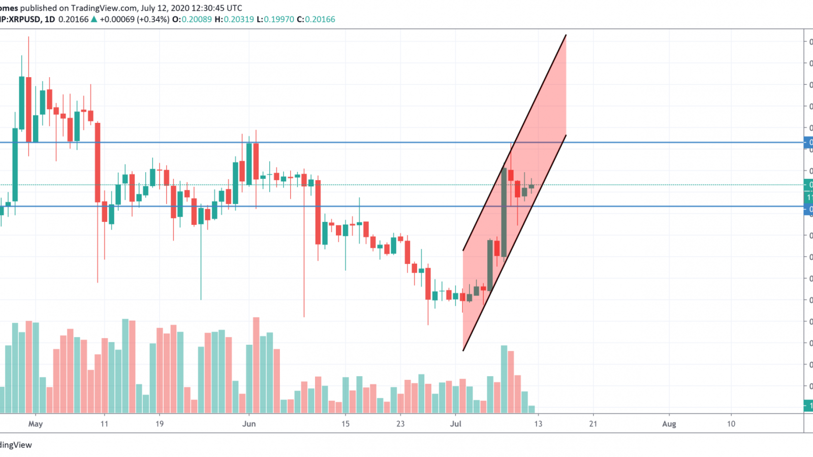 XRP/USD chart by TradingView