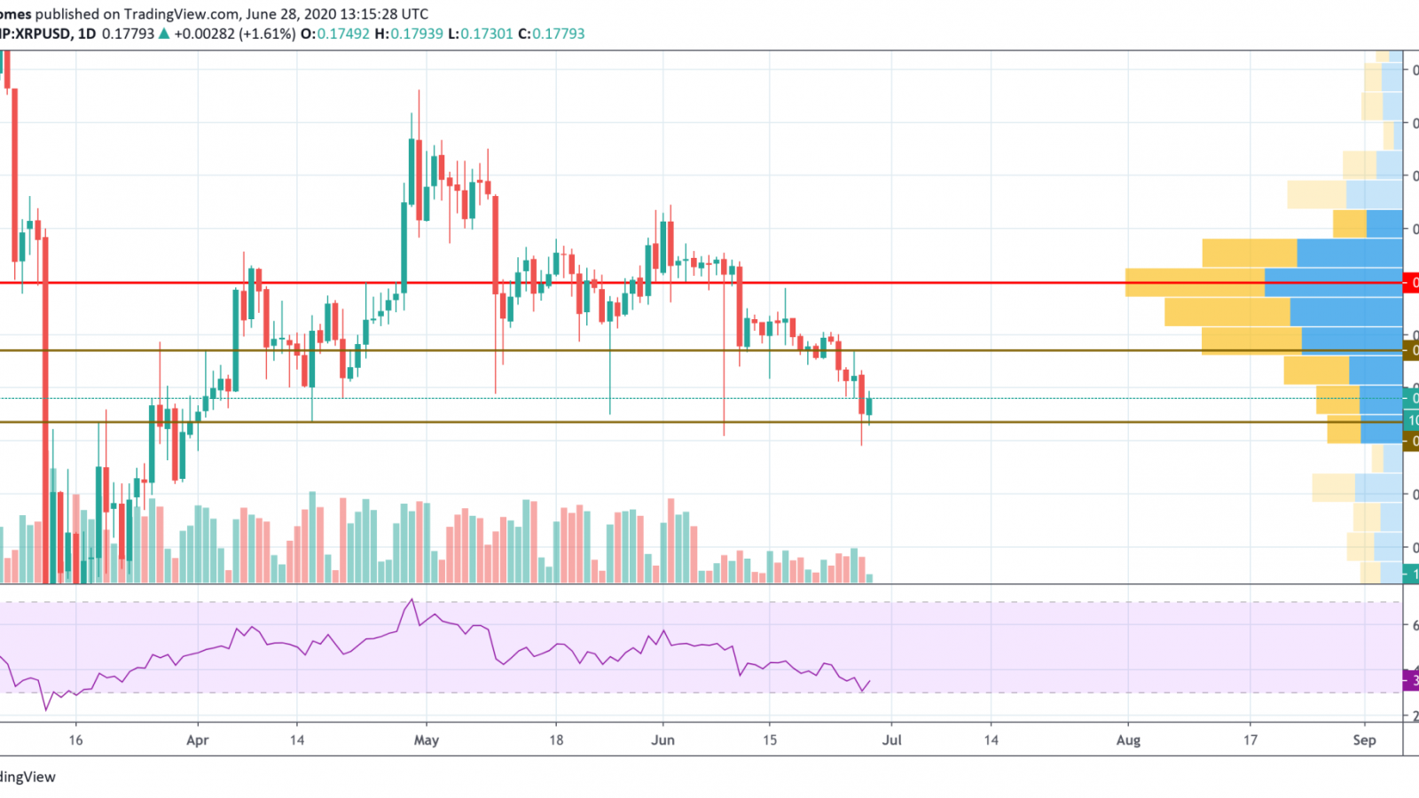 XRP/USD chart by TradingView