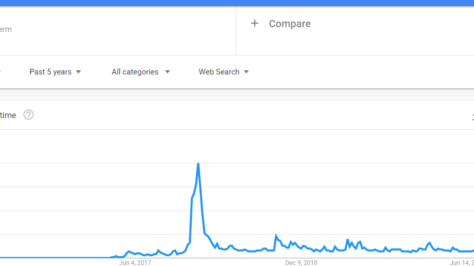 Interest in XRP surges