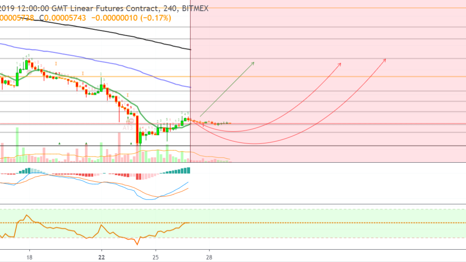 XRP/BTC provides a few profit chances