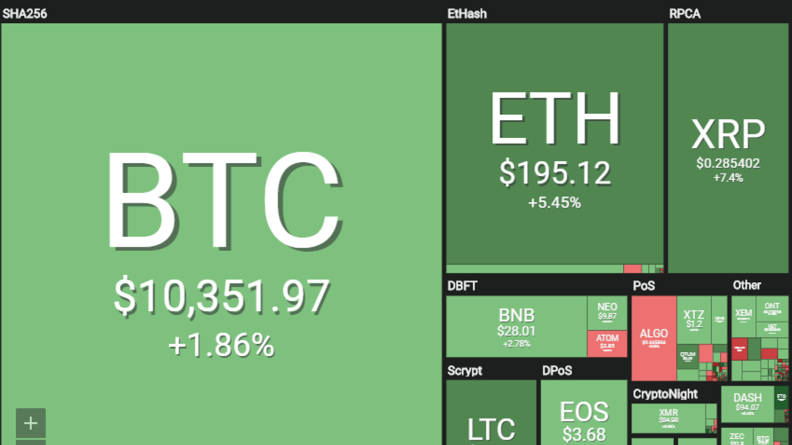 The cryptocurrency market is in the green