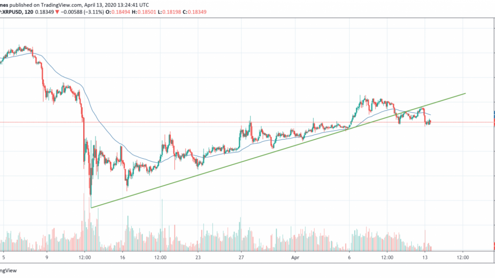 XRP/USD Chart by TradingView