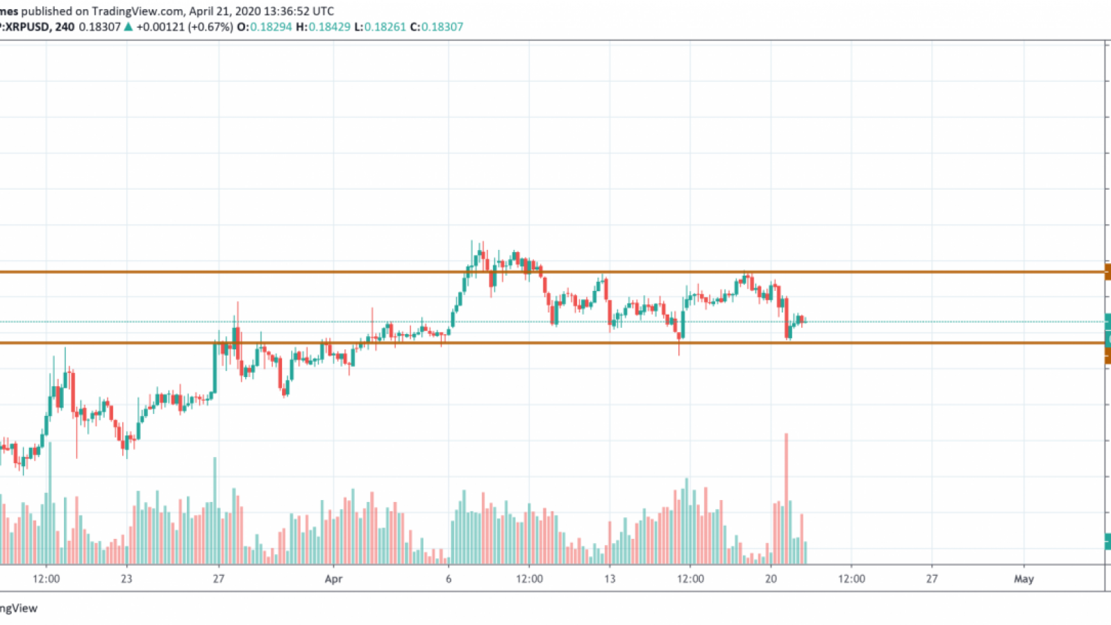 XRP/USD Chart by TradingView