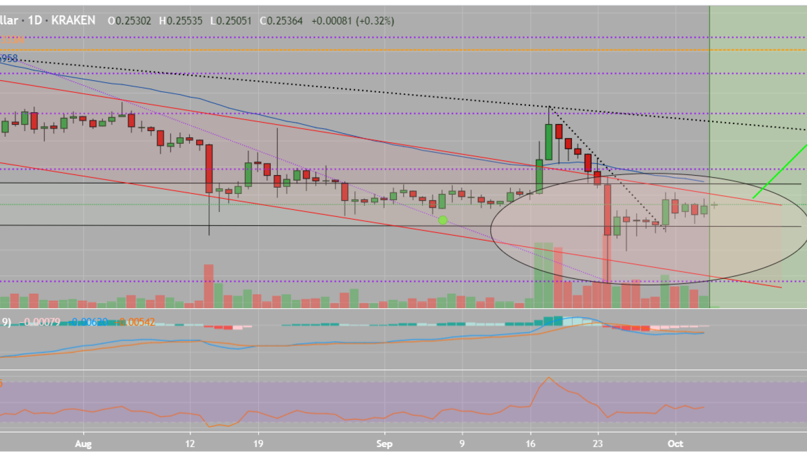 XRP breaks the descending channel