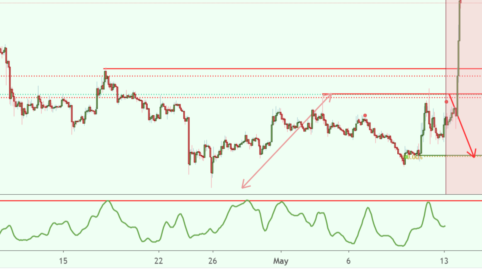 Ripple approaches the first resistance level