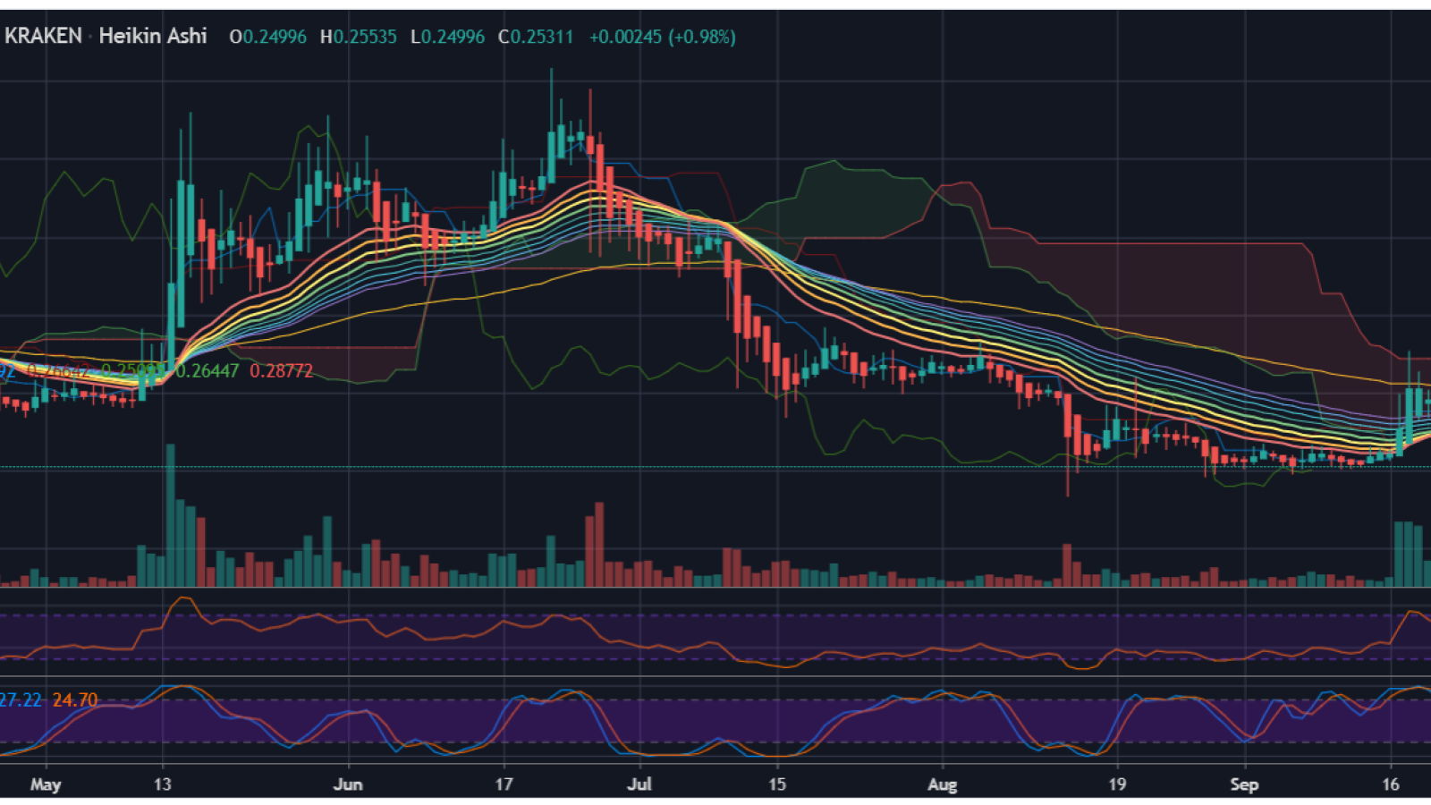 Will XRP get bullish soon?