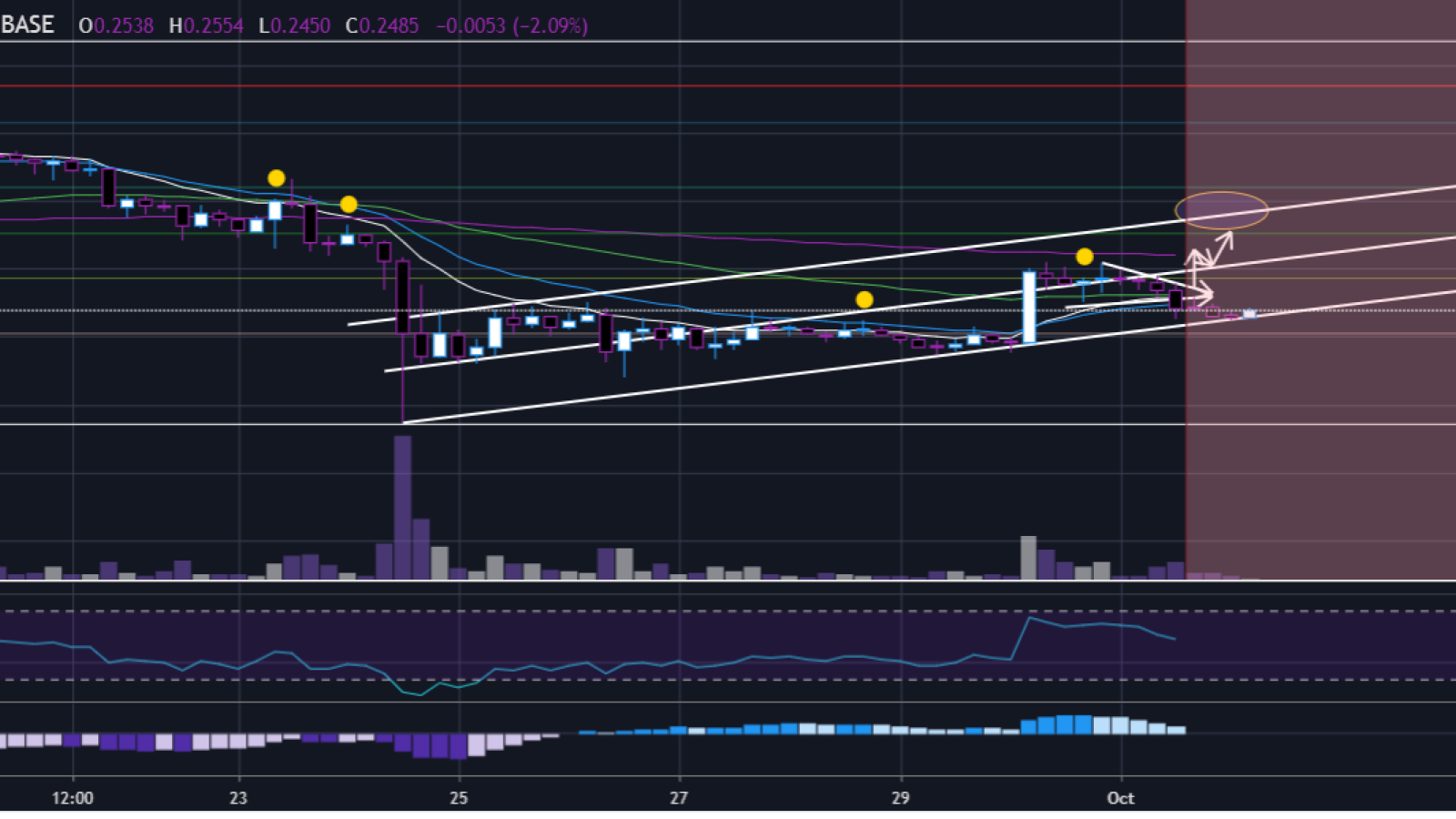 XRP is consolidating to $0.27