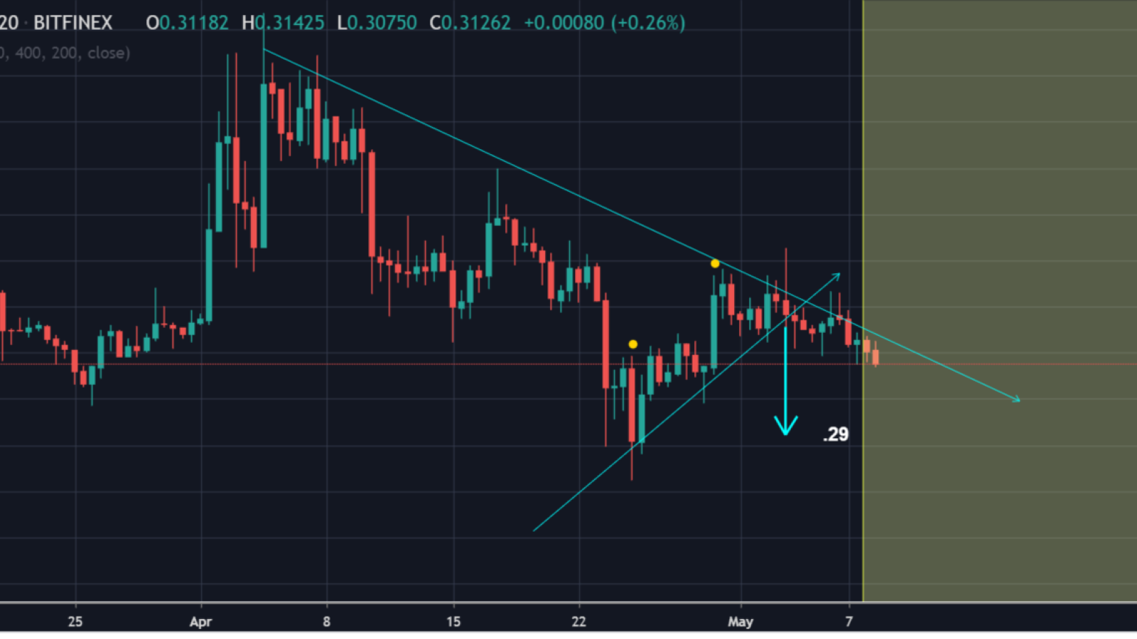 Escaping the triangle XRP signed a death sentence