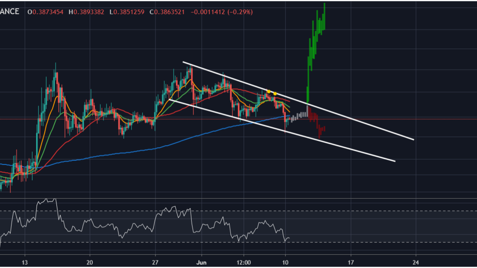 Accumulate at pattern lows