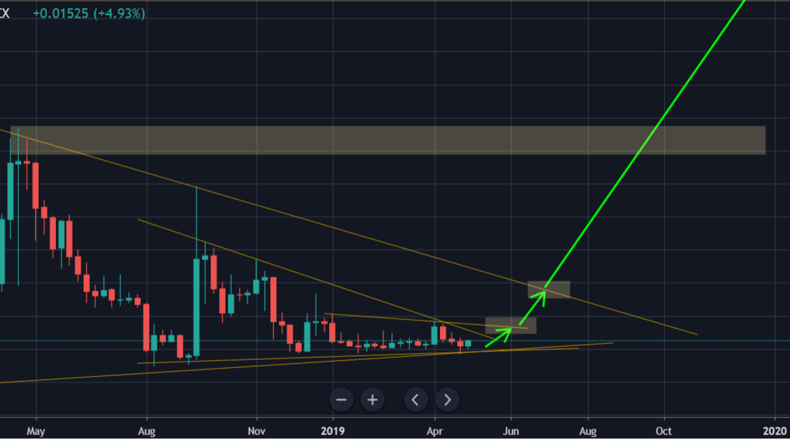 XRP will need to overcome two resistance levels