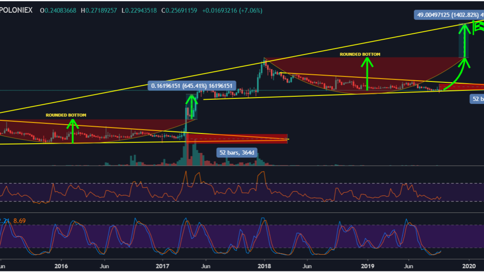 XRP is on the way to overwhelming levels