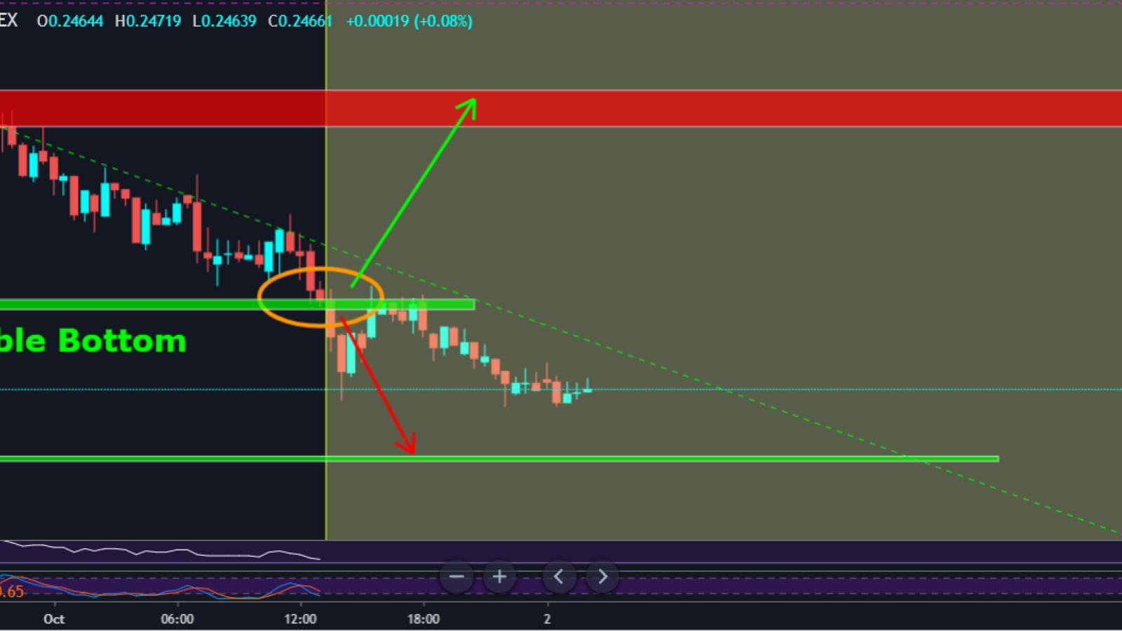 The bull flag is forming