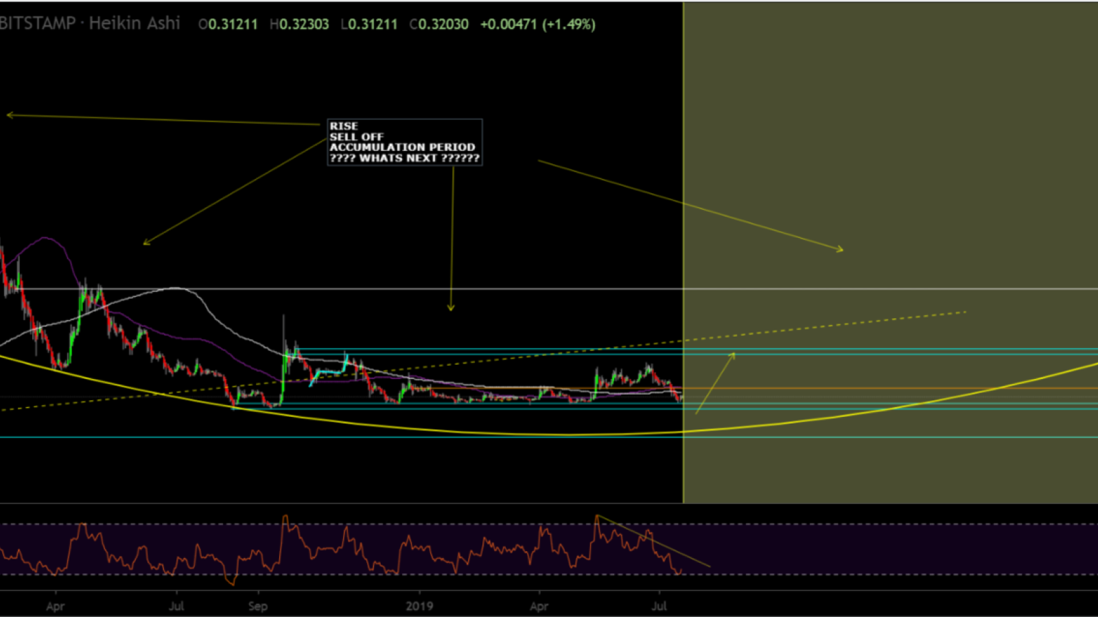 XRP promises to soar