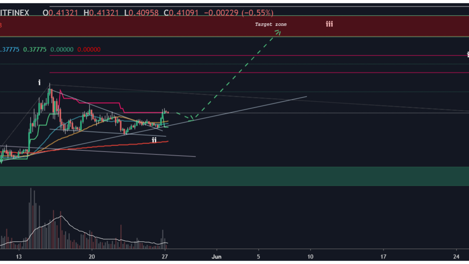 Ripple (XRP) price chart from tommyelltom