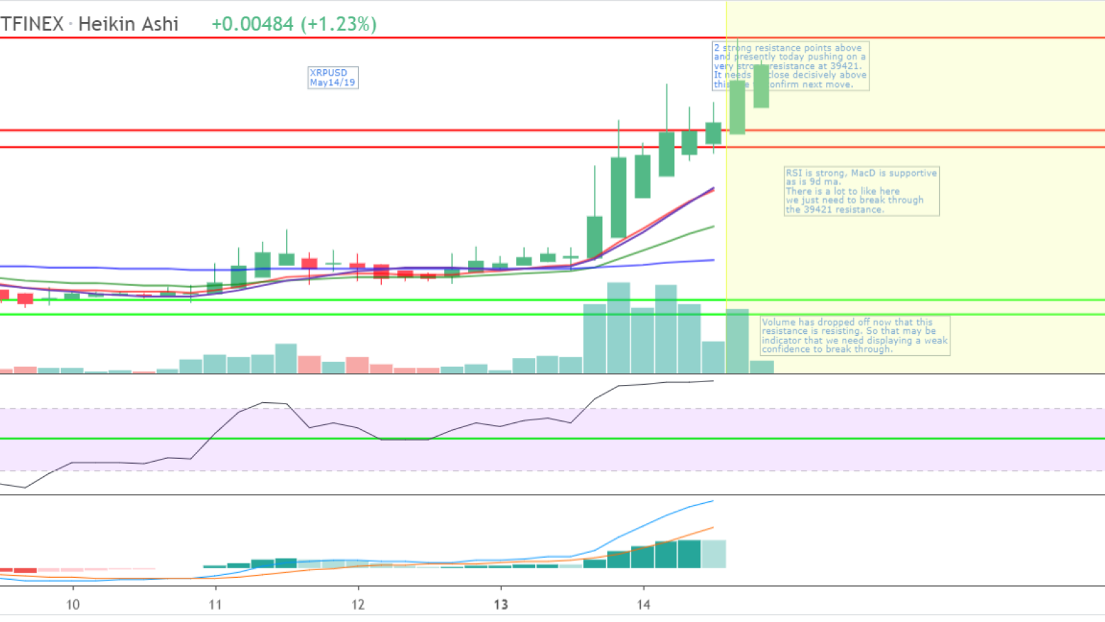 $0.39 is a critical level for Ripple