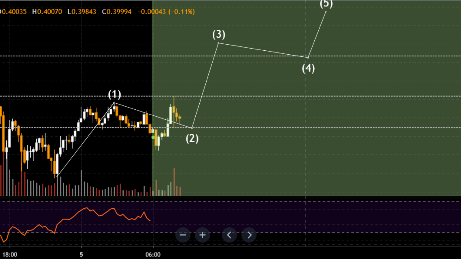 Watch the Elliot wave 3