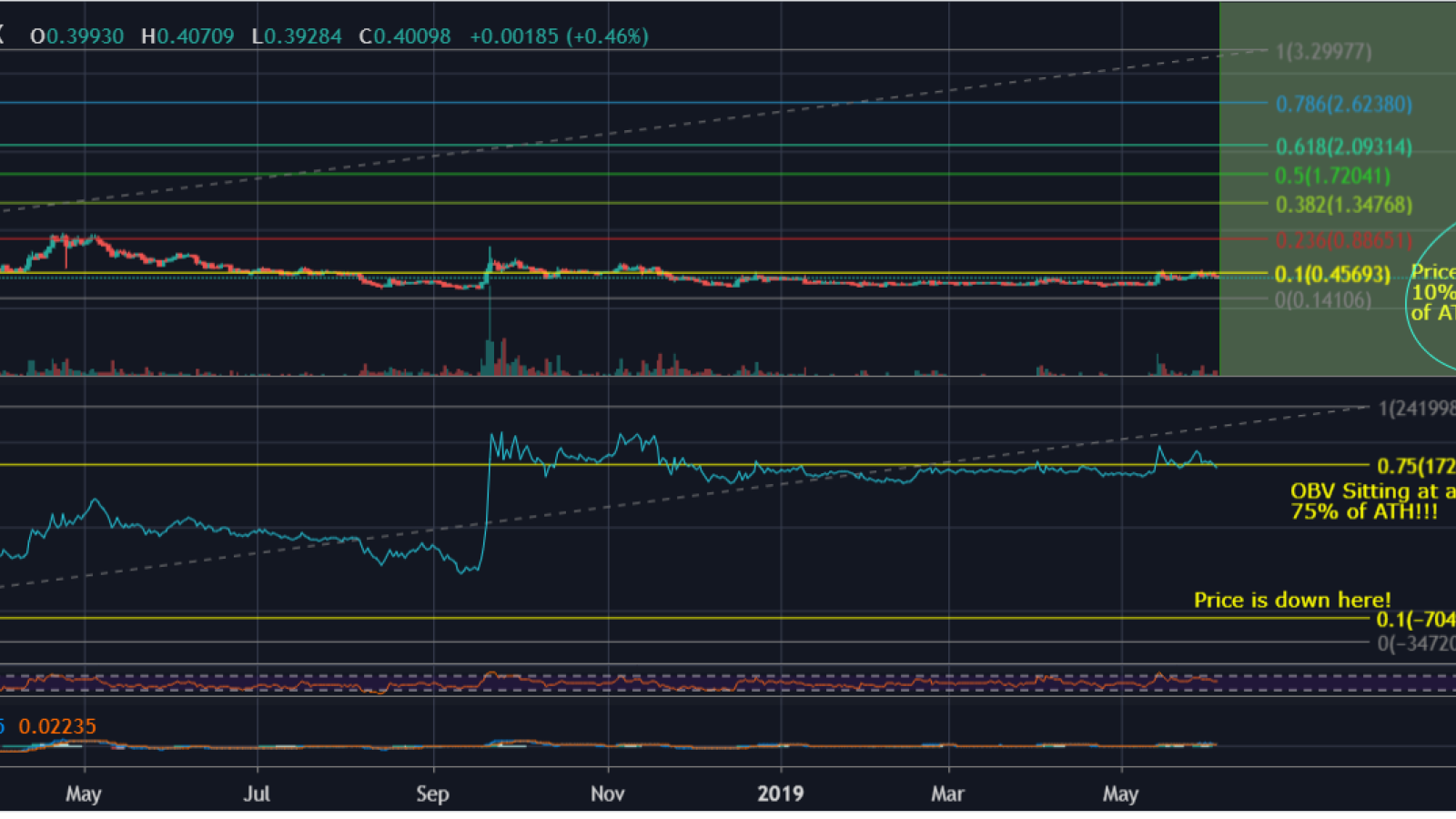 Where’s the price pushed by the volume?