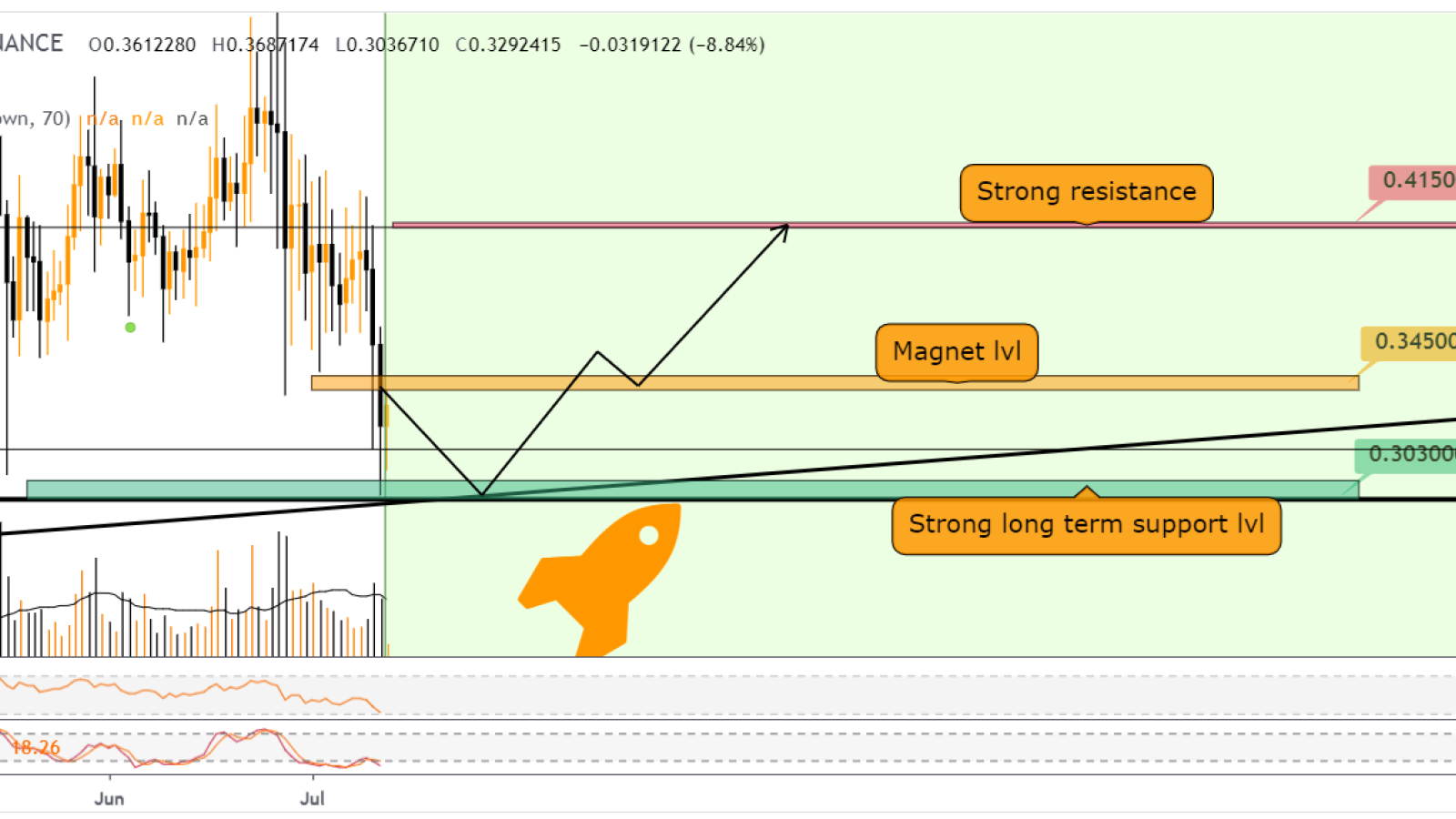 No one guarantees XRP will hit resistance again