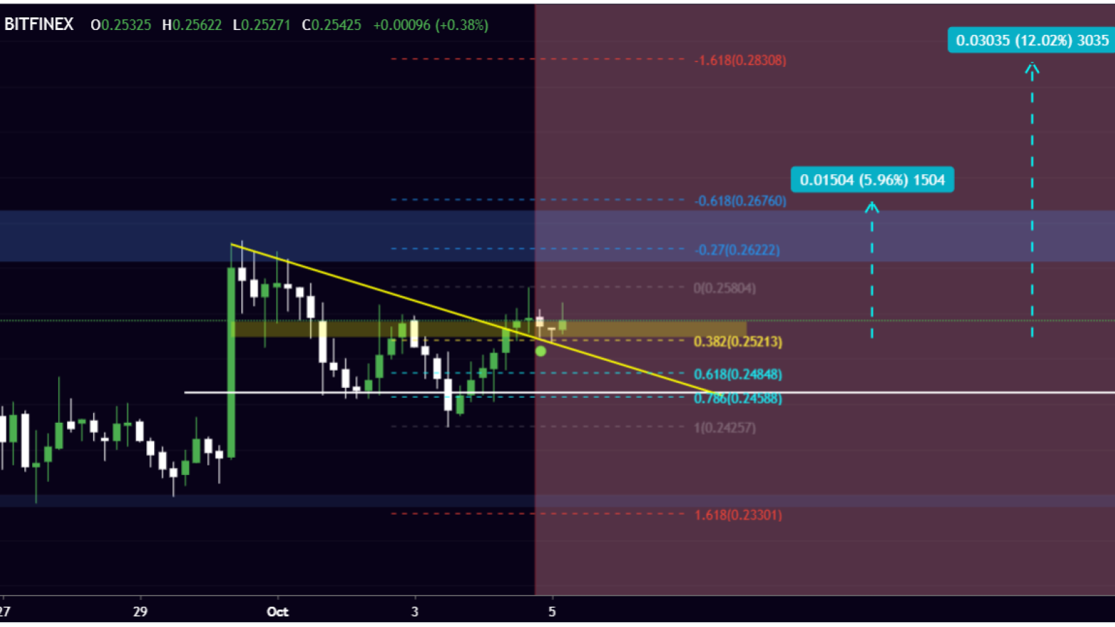 XRP is aiming to break the support levels