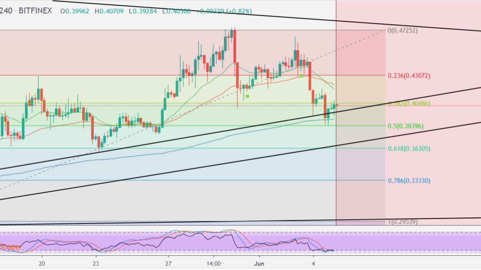 XRP can touch $0.36 before the explosion