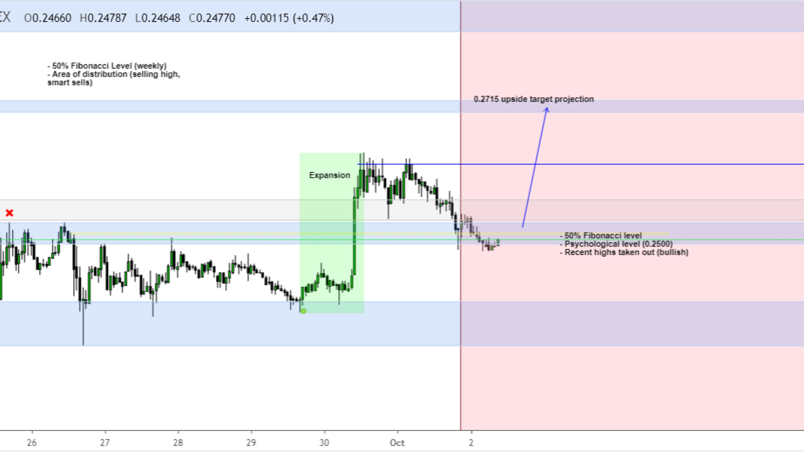 XRP is going back to $0.27