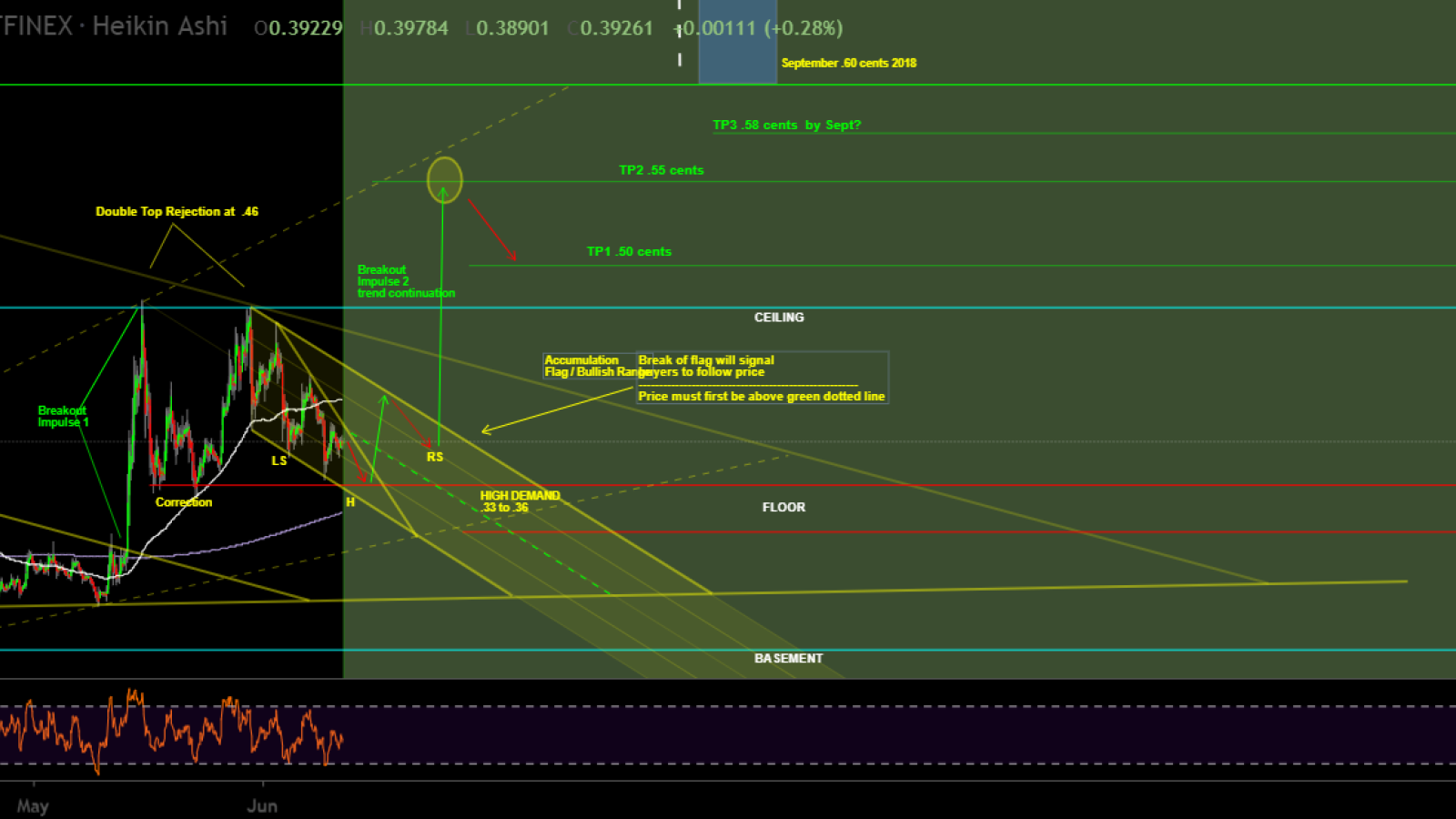 Bullish flag is waving