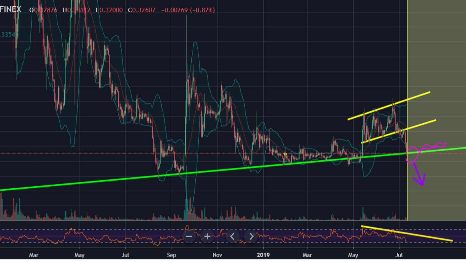 XRP can fall to $0,01