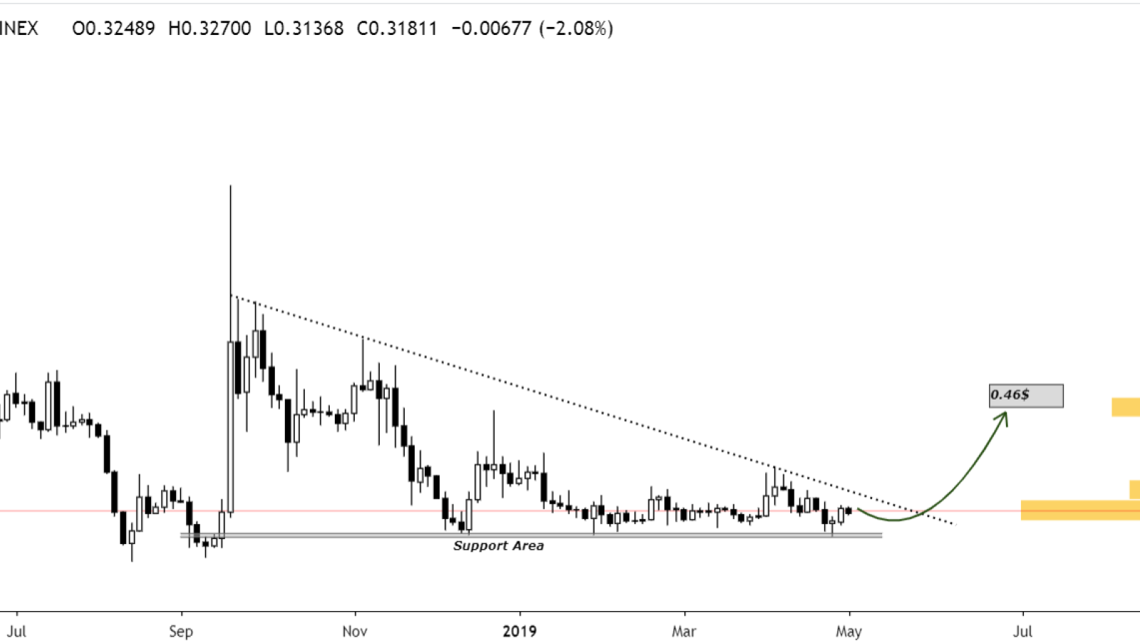 The support might be accumulated within 2 weeks