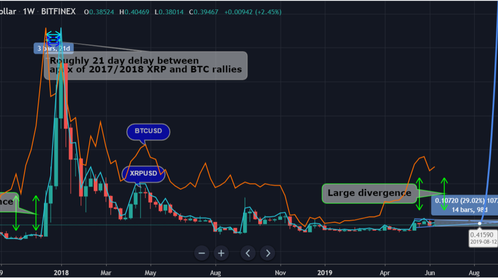 XRP can outperform Bitcoin